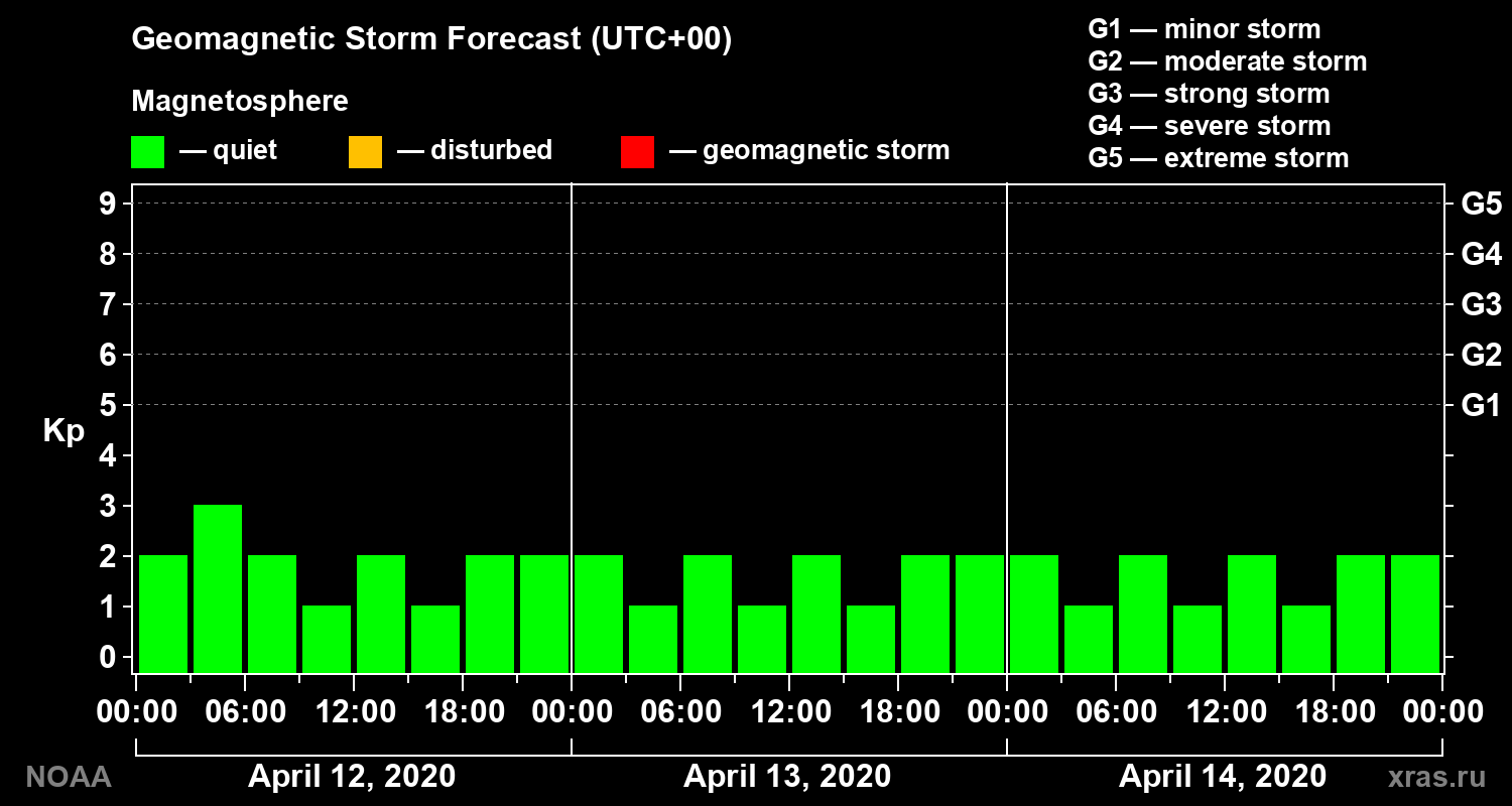 Geomagnetic index Kp forecast for three days