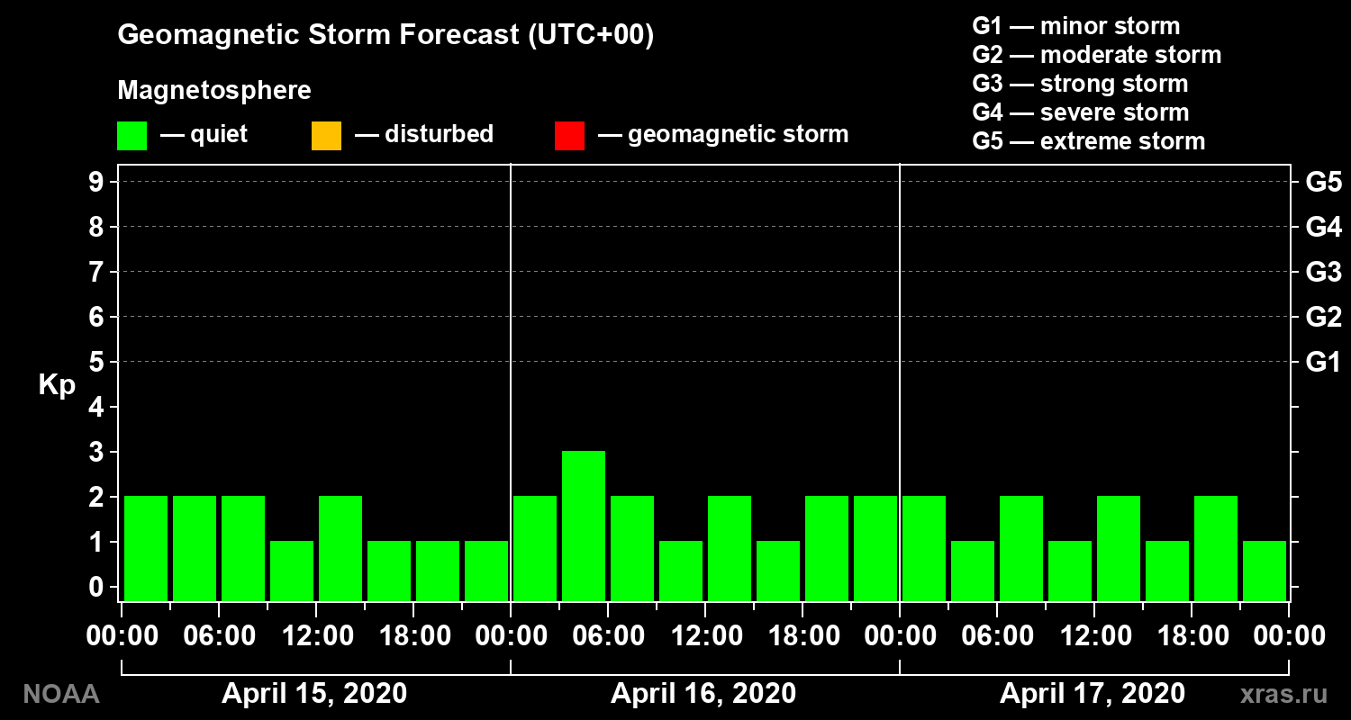 Geomagnetic index Kp forecast for three days