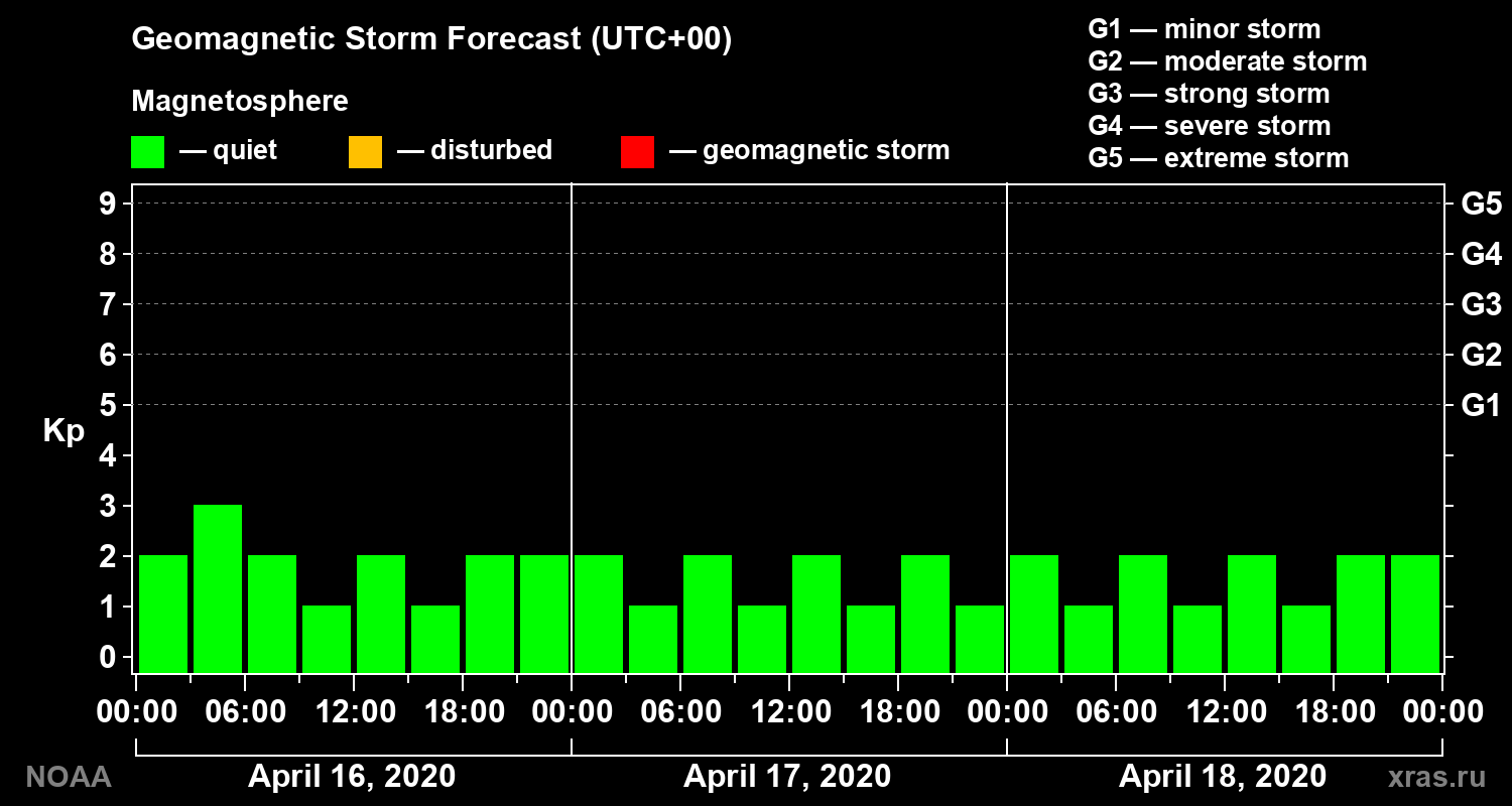 Geomagnetic index Kp forecast for three days