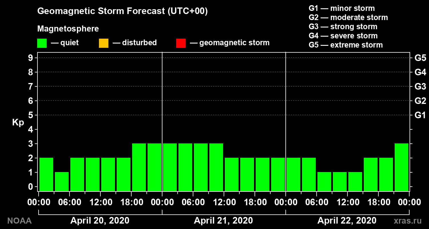 Geomagnetic index Kp forecast for three days