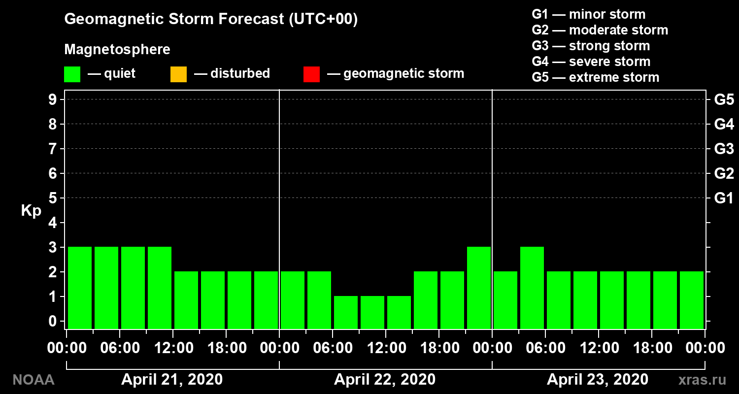 Geomagnetic index Kp forecast for three days