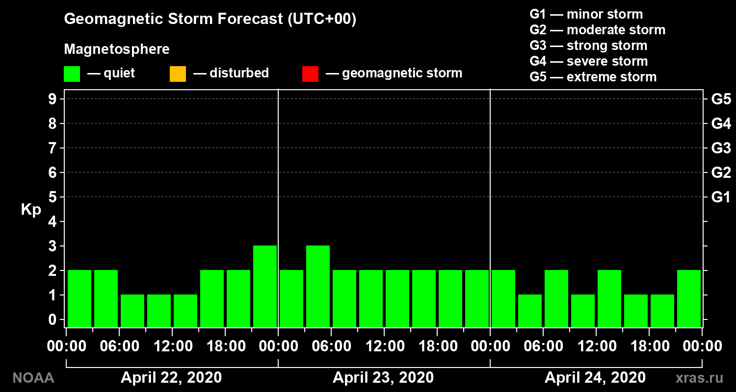 Geomagnetic index Kp forecast for three days