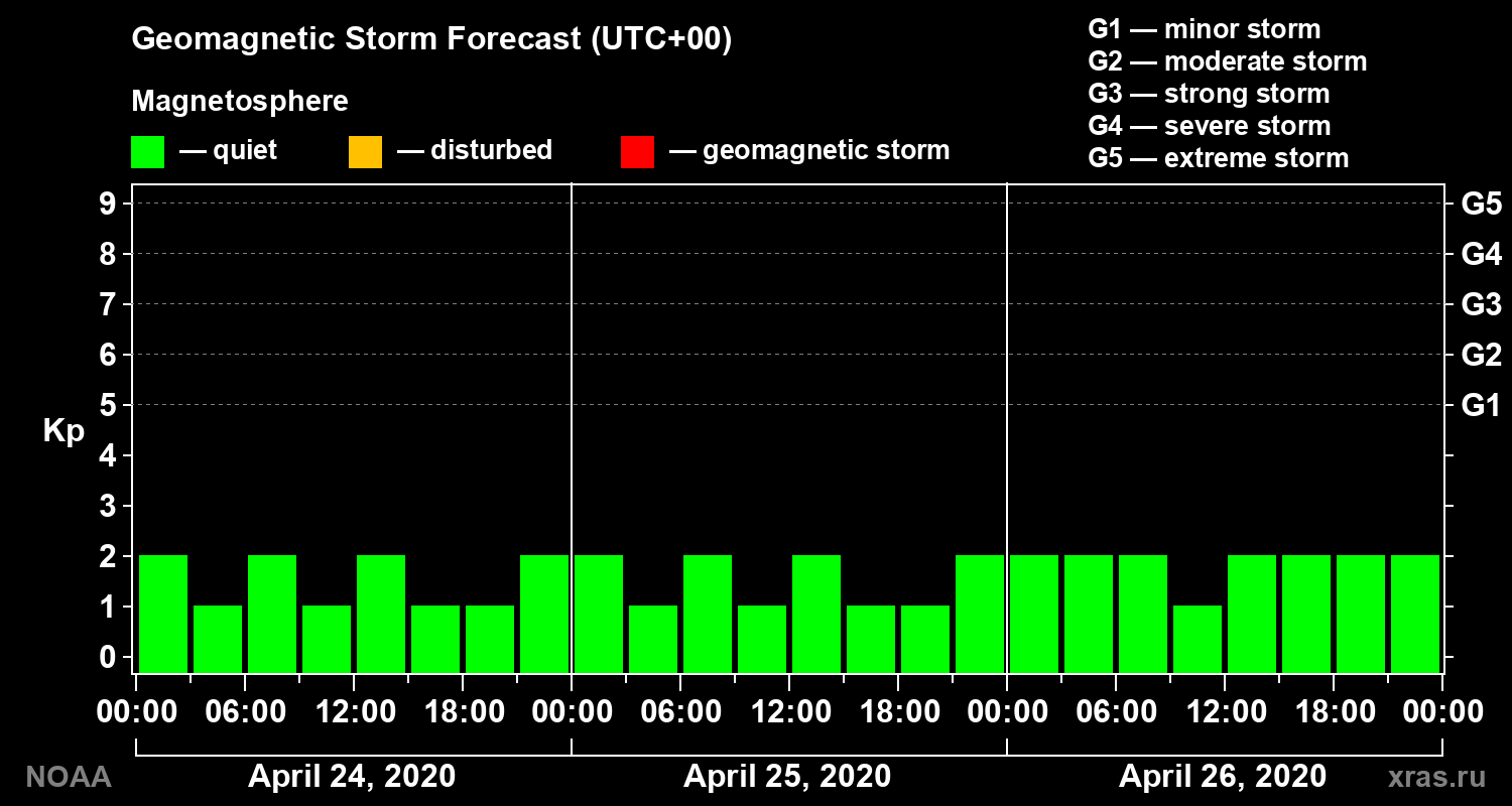 Geomagnetic index Kp forecast for three days