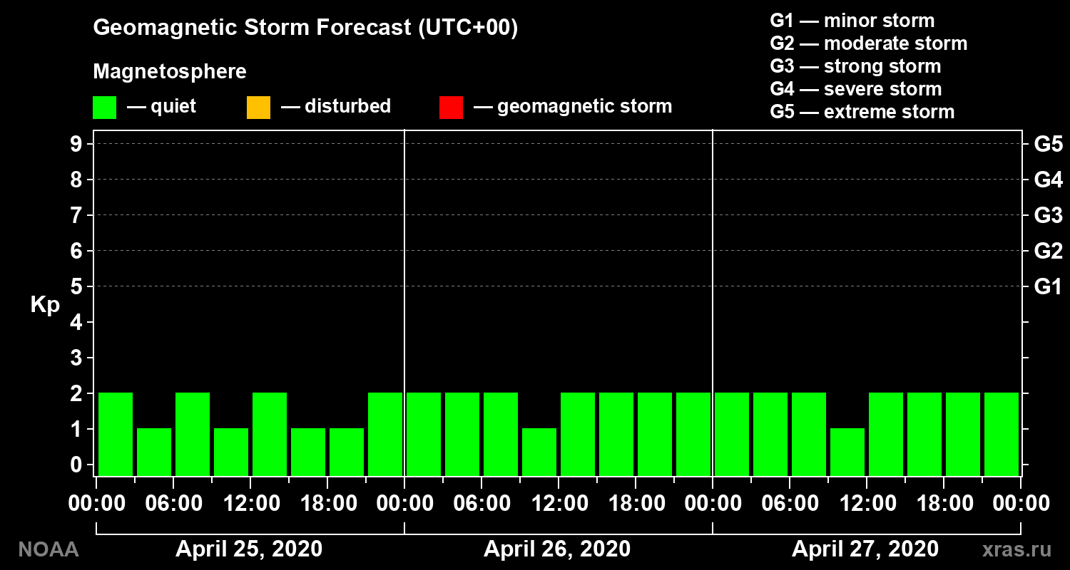 Geomagnetic index Kp forecast for three days