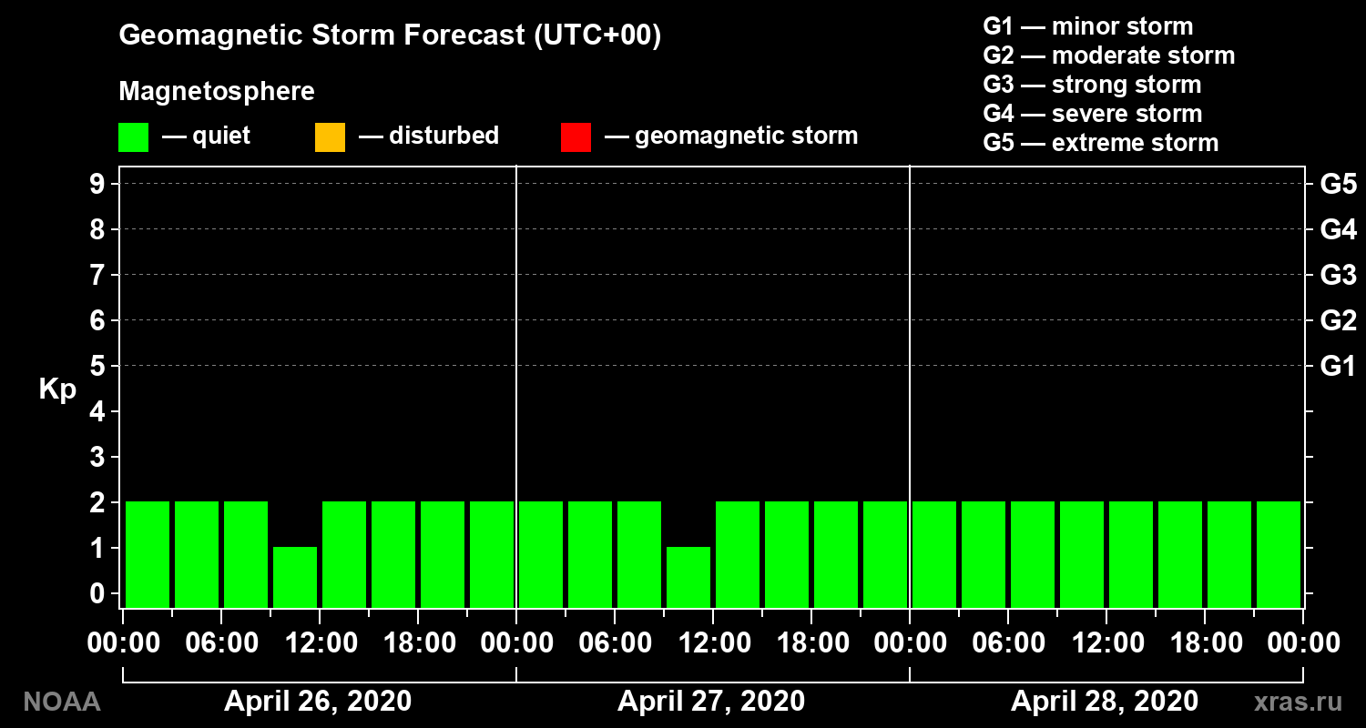 Geomagnetic index Kp forecast for three days