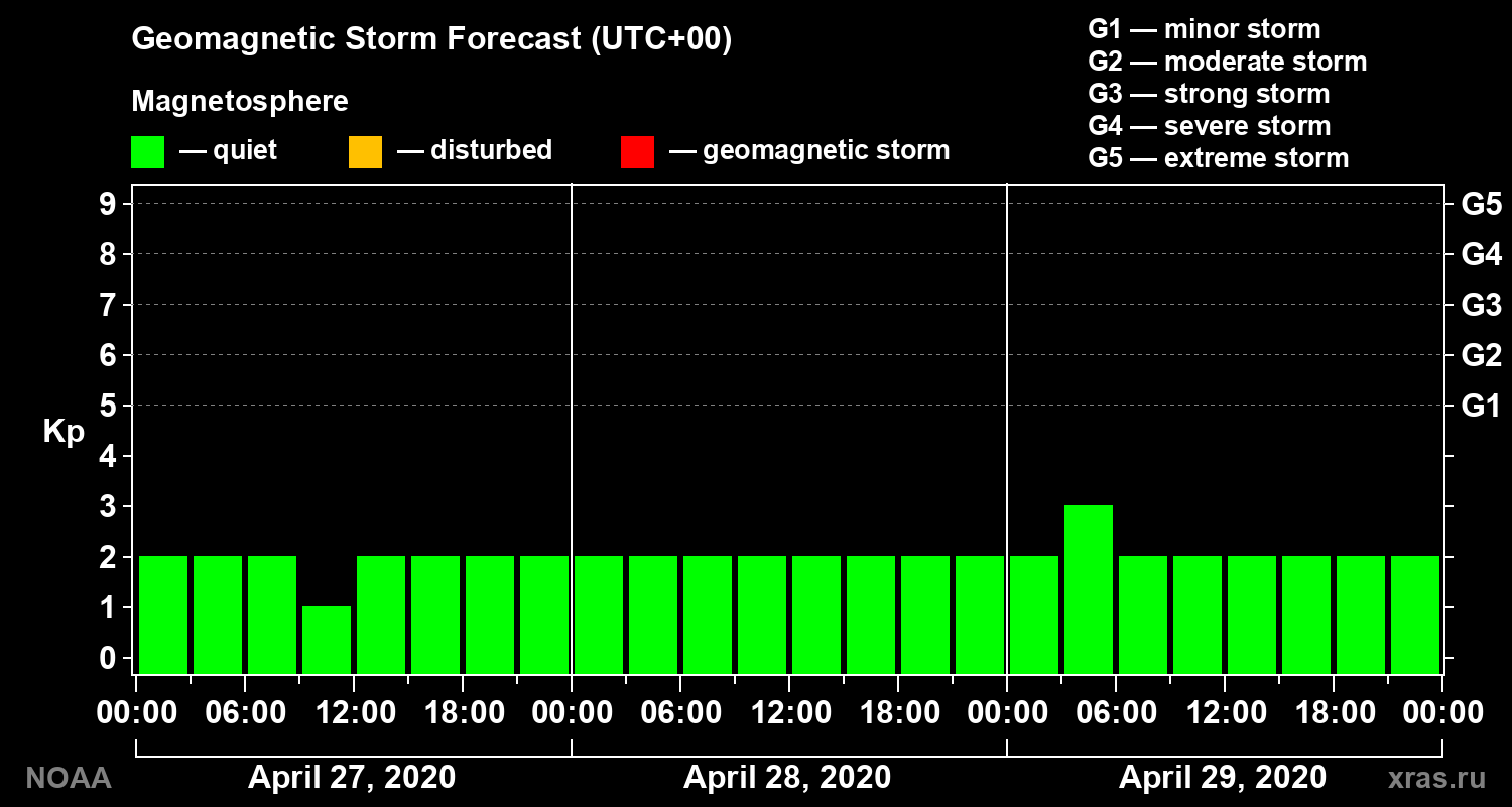 Geomagnetic index Kp forecast for three days