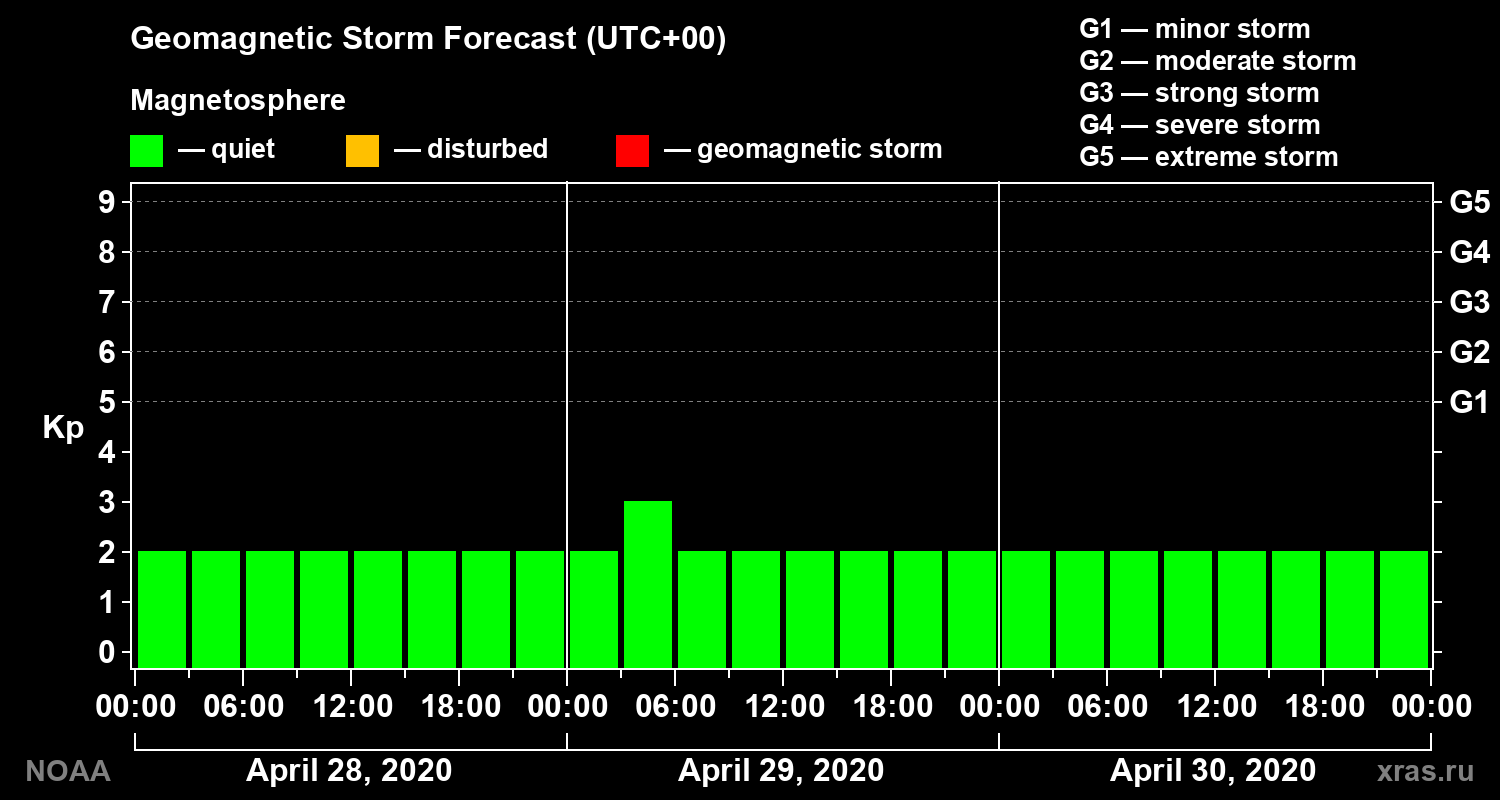Geomagnetic index Kp forecast for three days