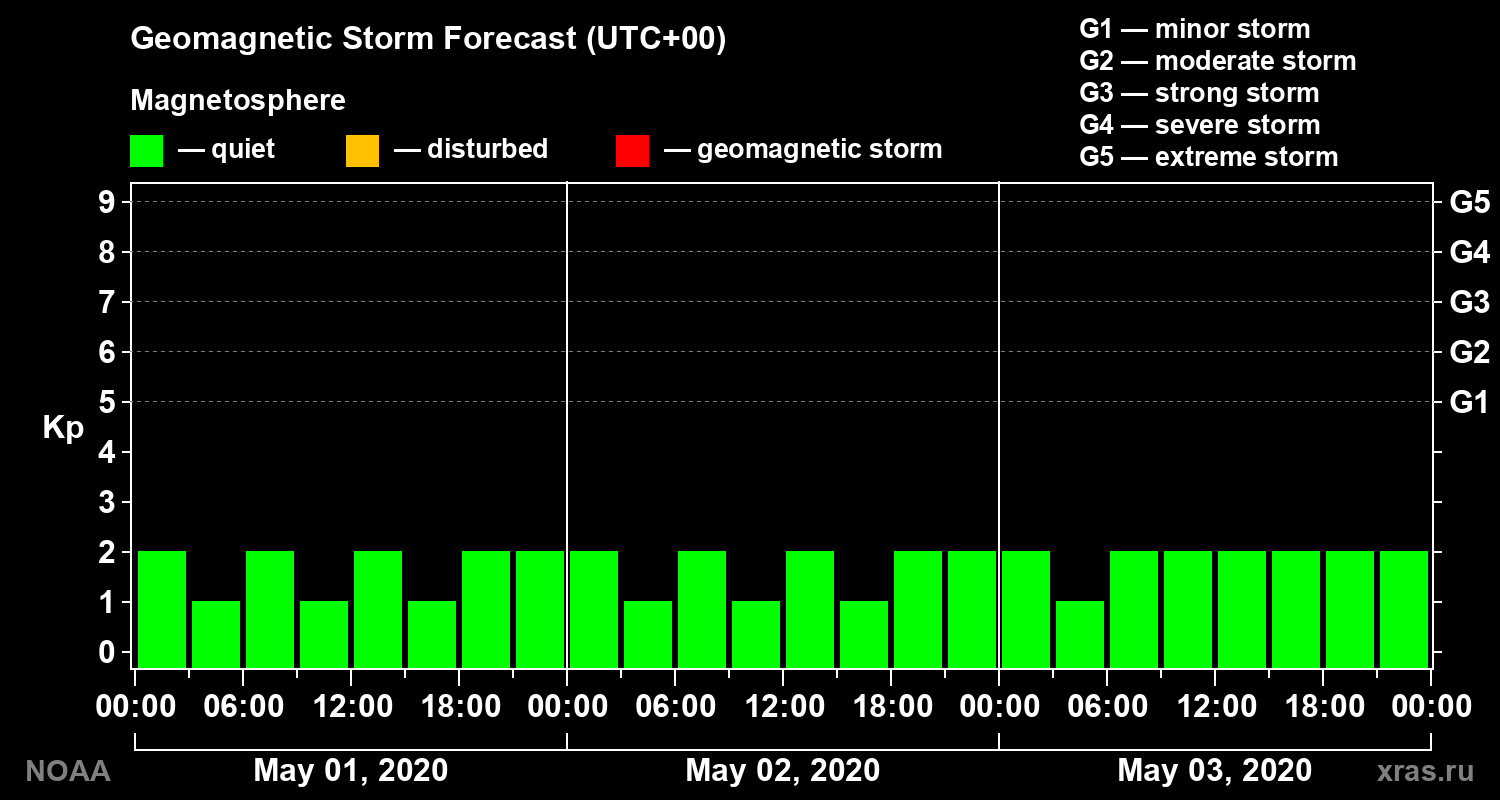 Geomagnetic index Kp forecast for three days