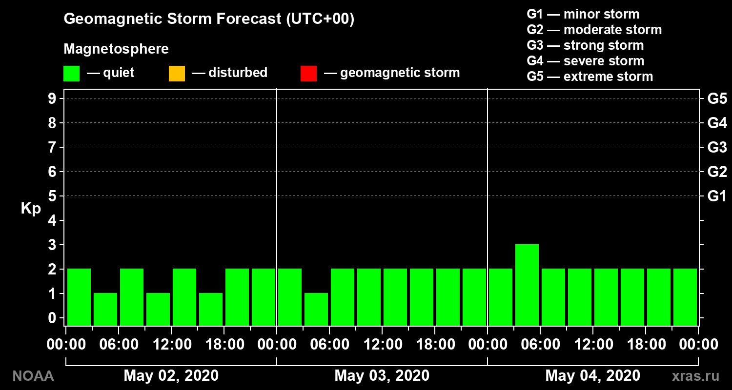 Geomagnetic index Kp forecast for three days