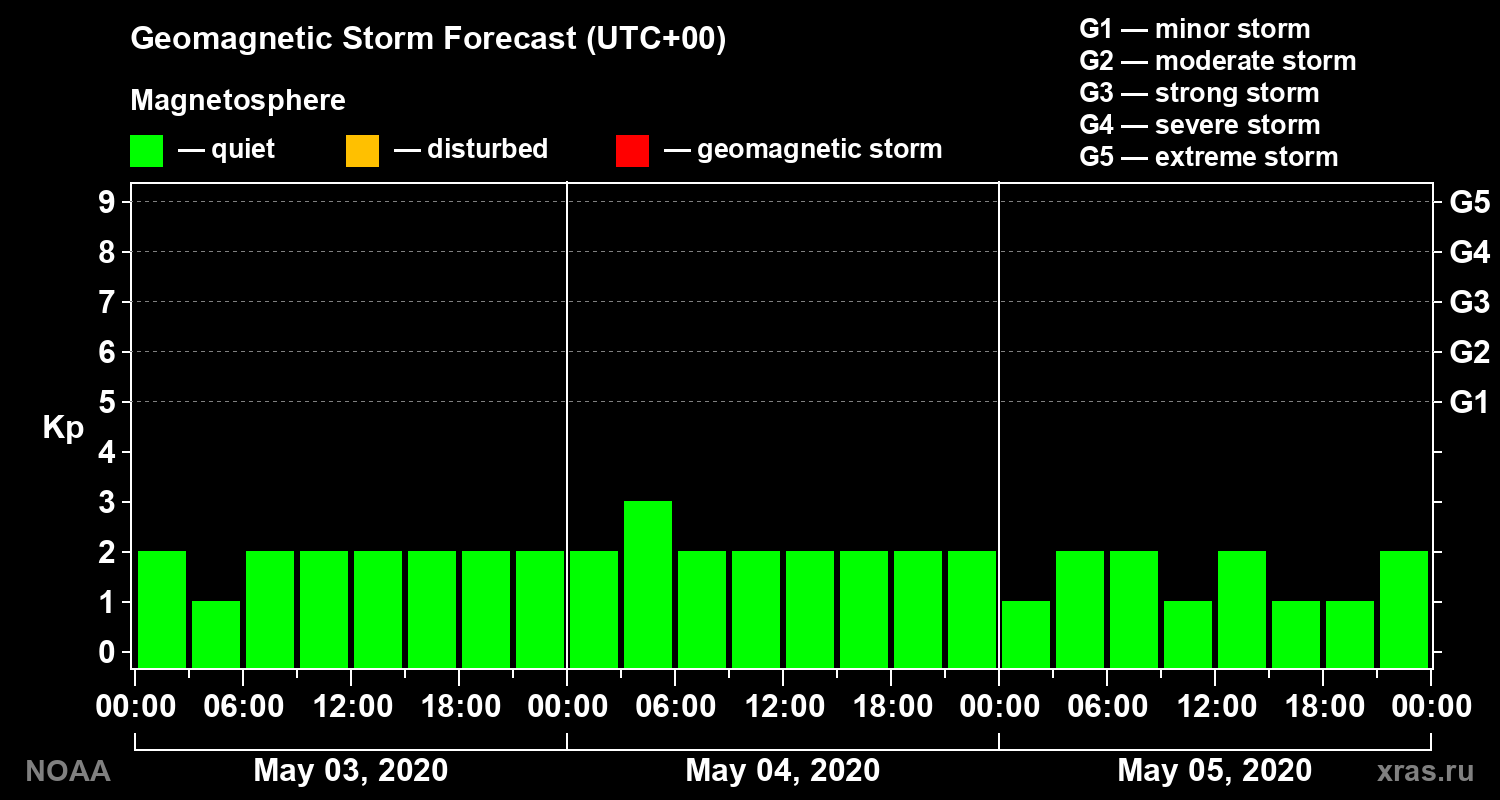 Geomagnetic index Kp forecast for three days