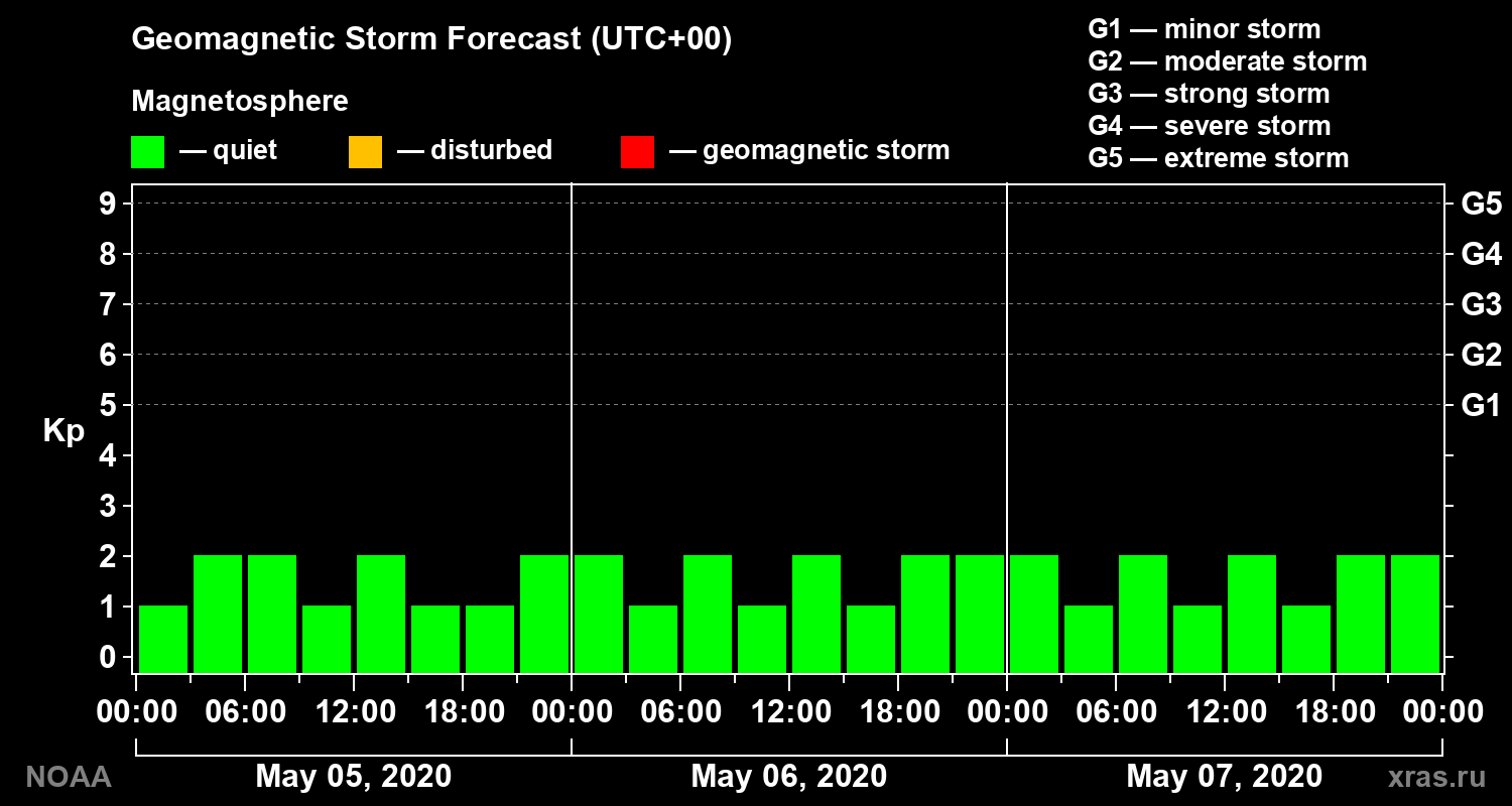 Geomagnetic index Kp forecast for three days