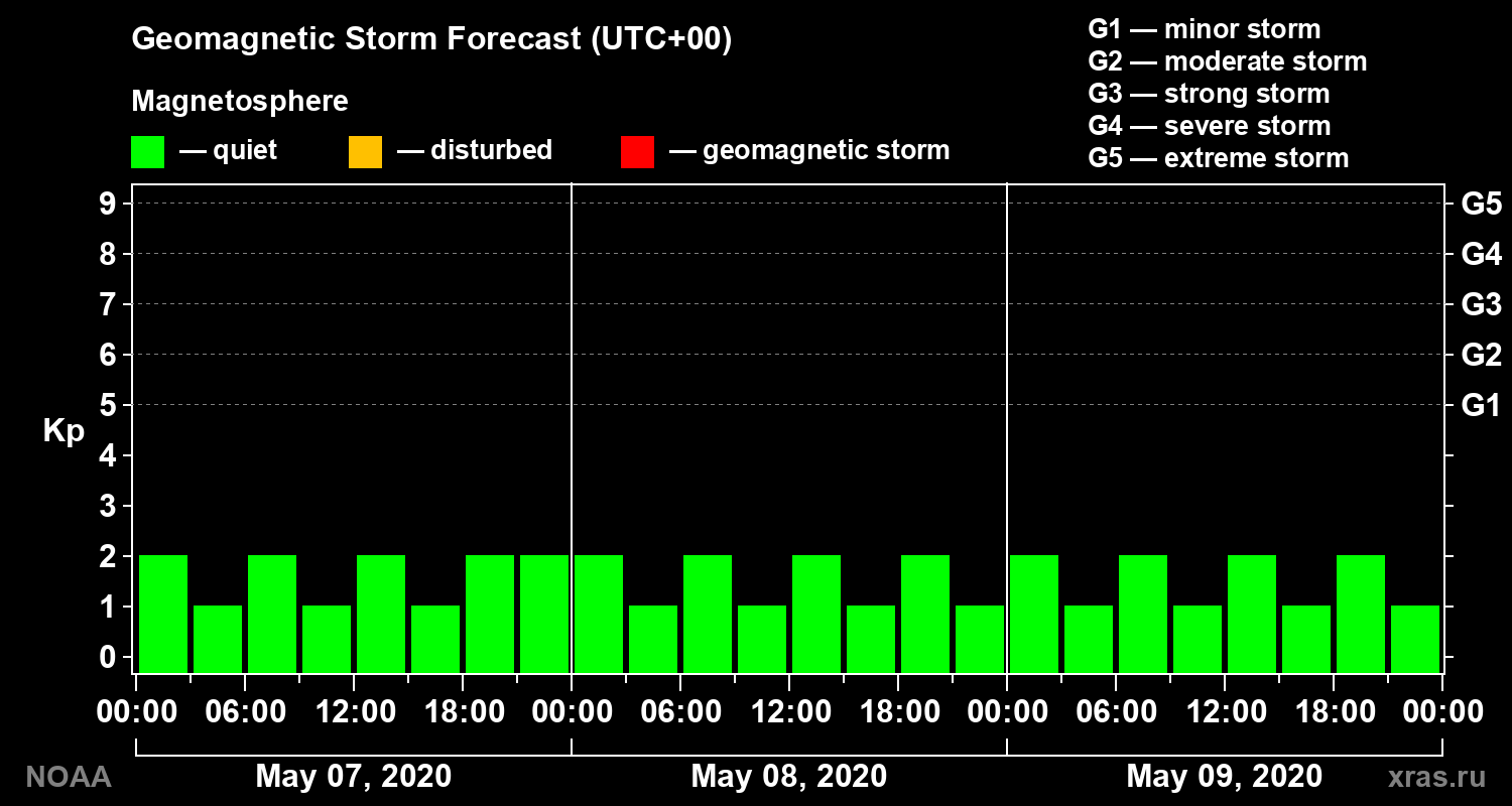 Geomagnetic index Kp forecast for three days