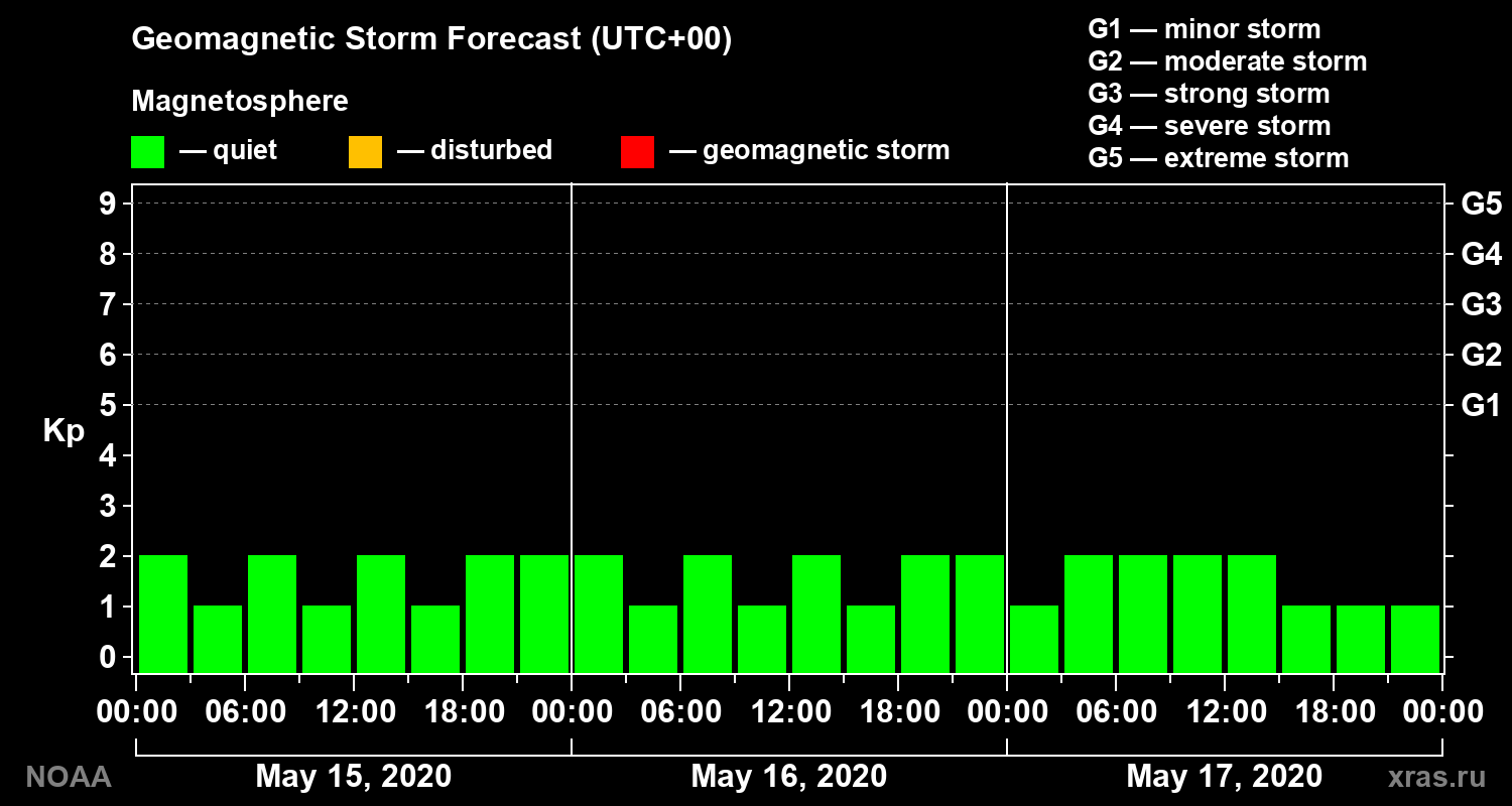 Geomagnetic index Kp forecast for three days