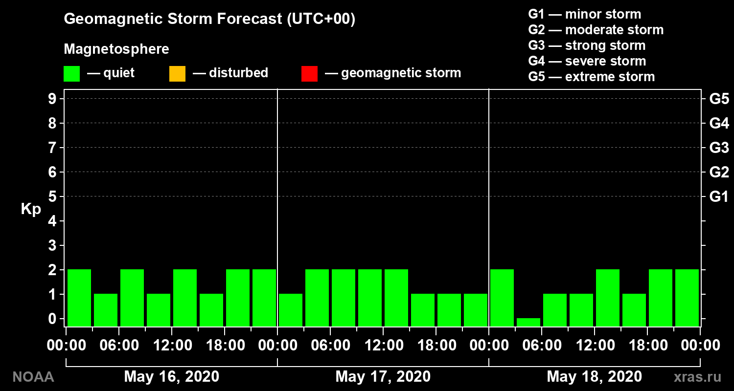 Geomagnetic index Kp forecast for three days
