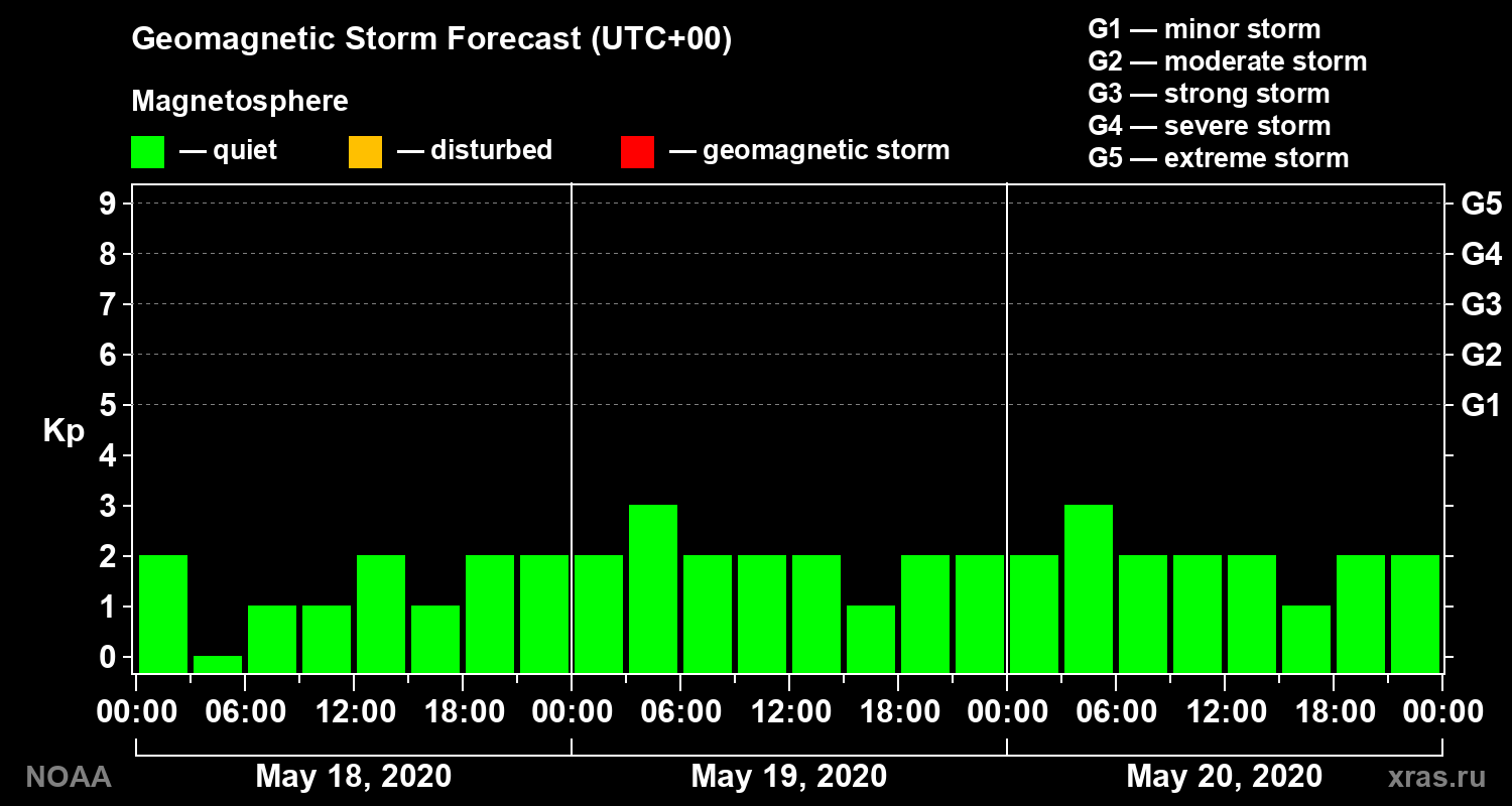 Geomagnetic index Kp forecast for three days