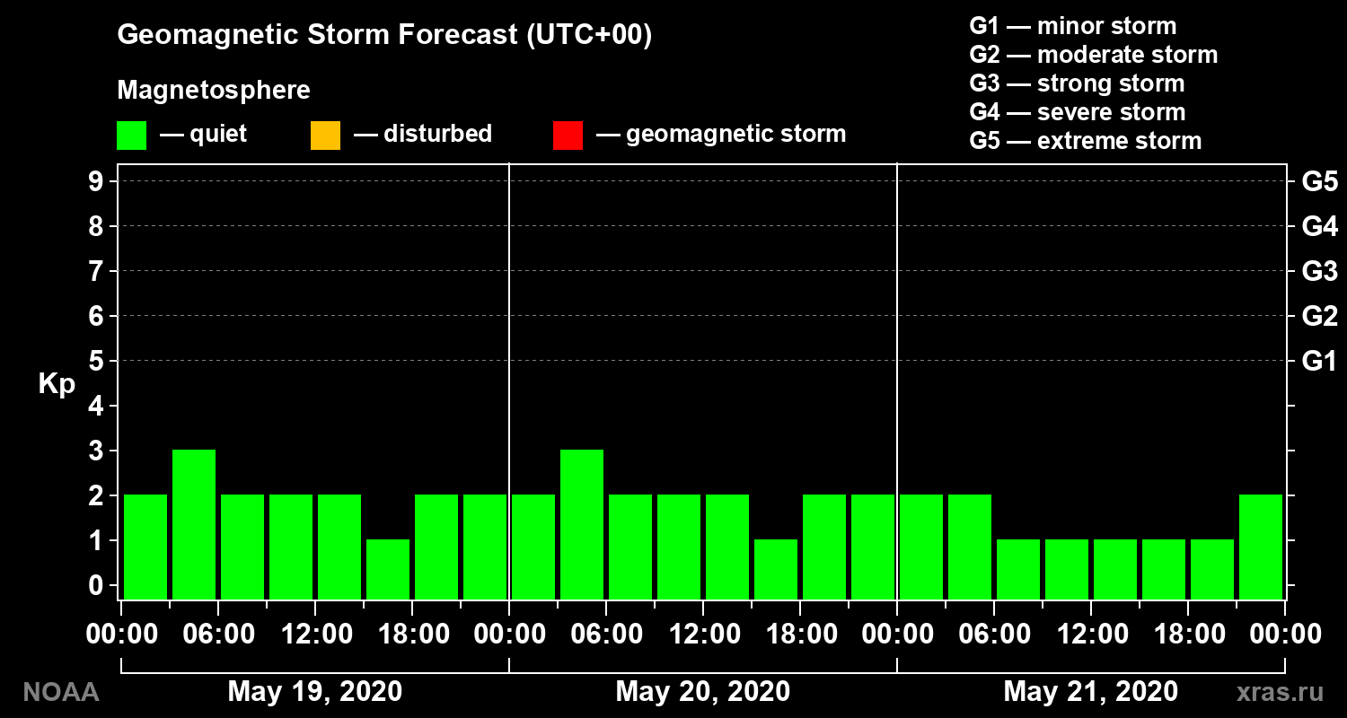 Geomagnetic index Kp forecast for three days