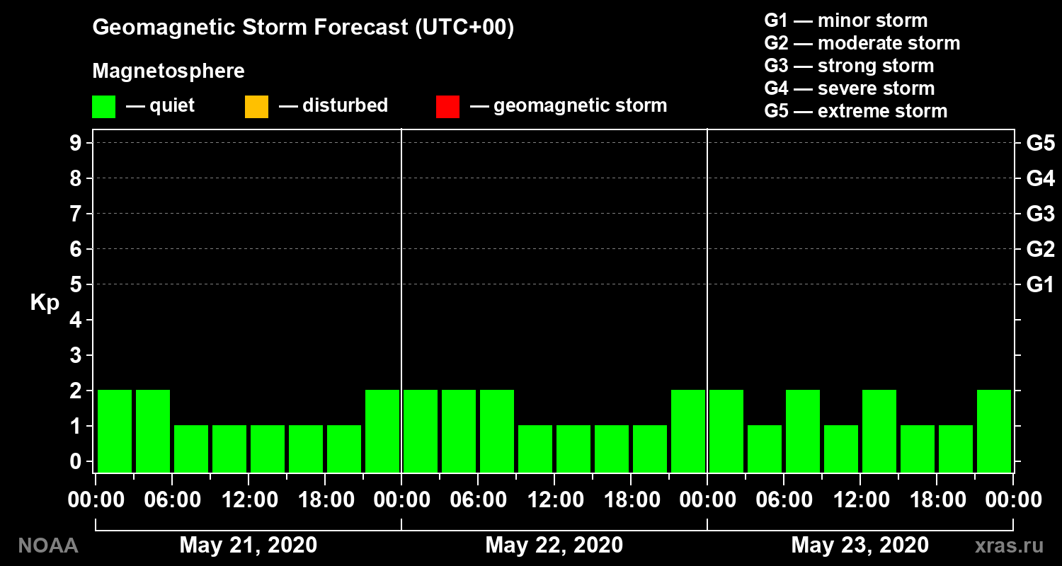 Geomagnetic index Kp forecast for three days