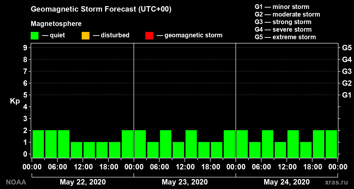Geomagnetic index Kp forecast for three days