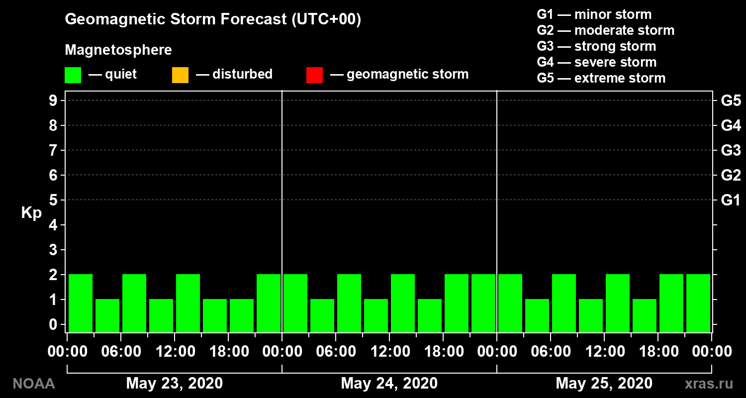 Geomagnetic index Kp forecast for three days