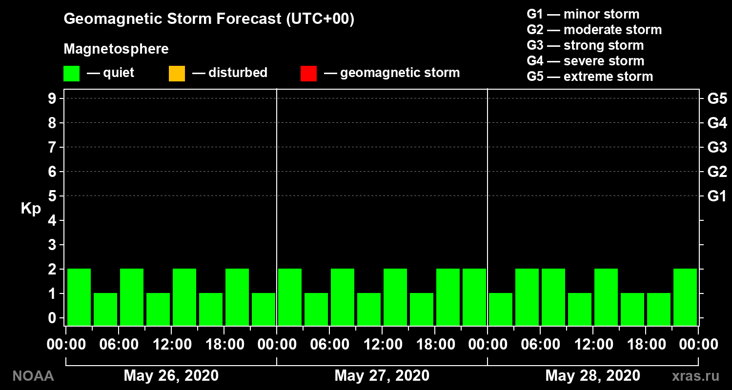 Geomagnetic index Kp forecast for three days