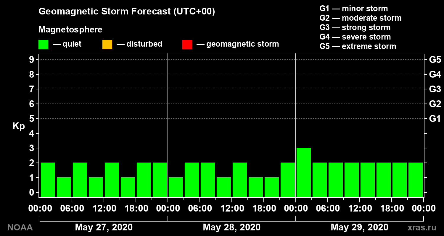 Geomagnetic index Kp forecast for three days