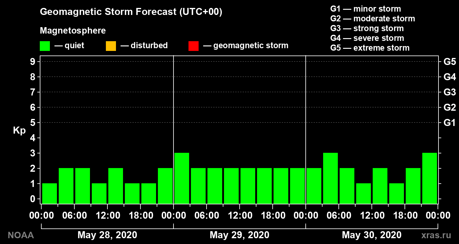 Geomagnetic index Kp forecast for three days