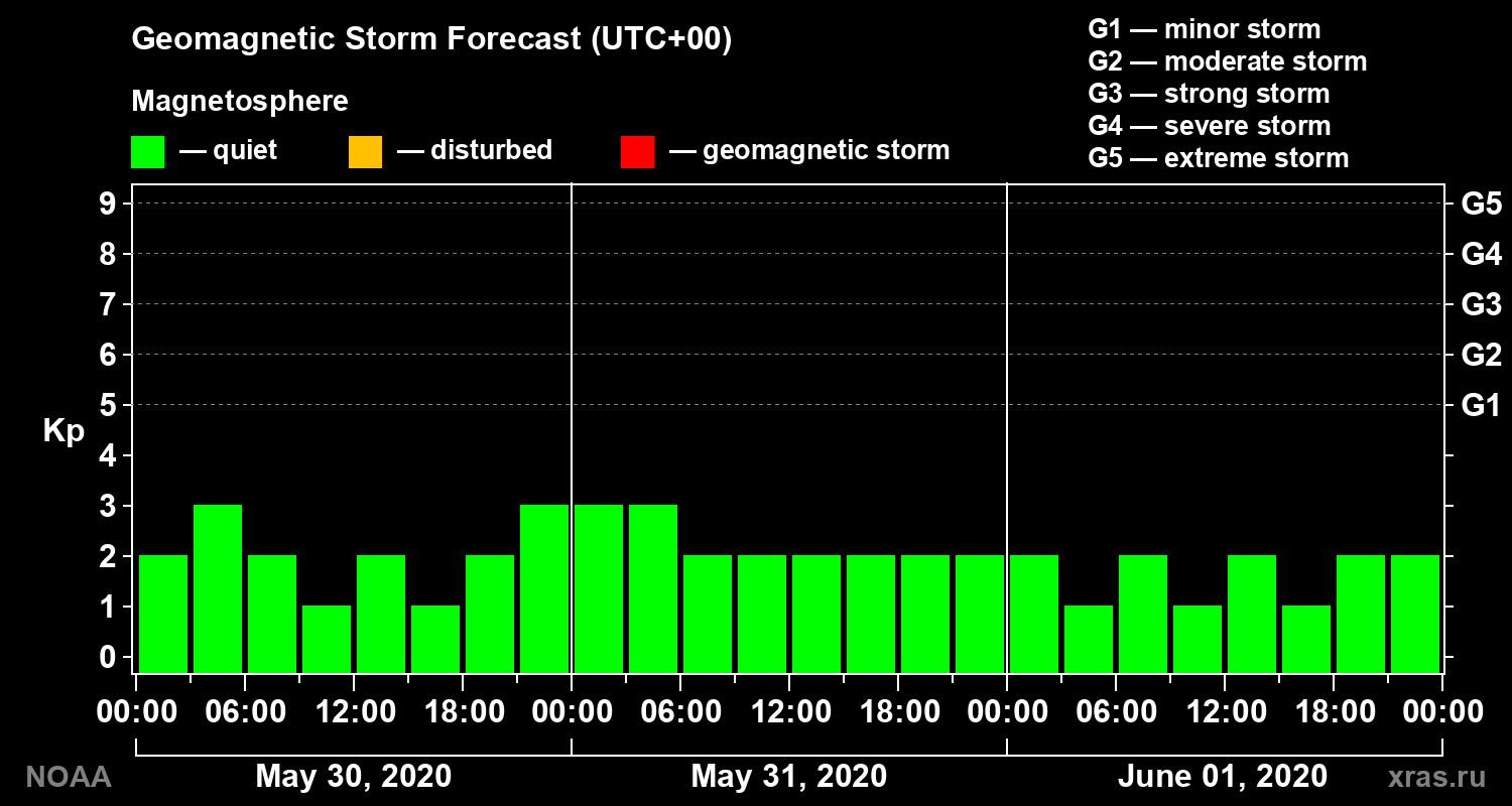 Geomagnetic index Kp forecast for three days
