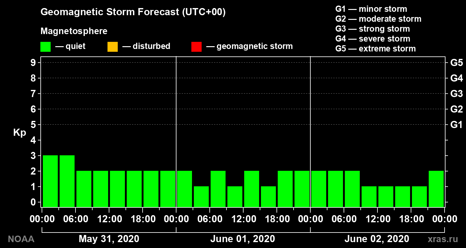 Geomagnetic index Kp forecast for three days
