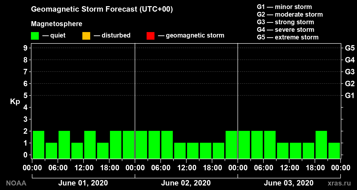 Geomagnetic index Kp forecast for three days