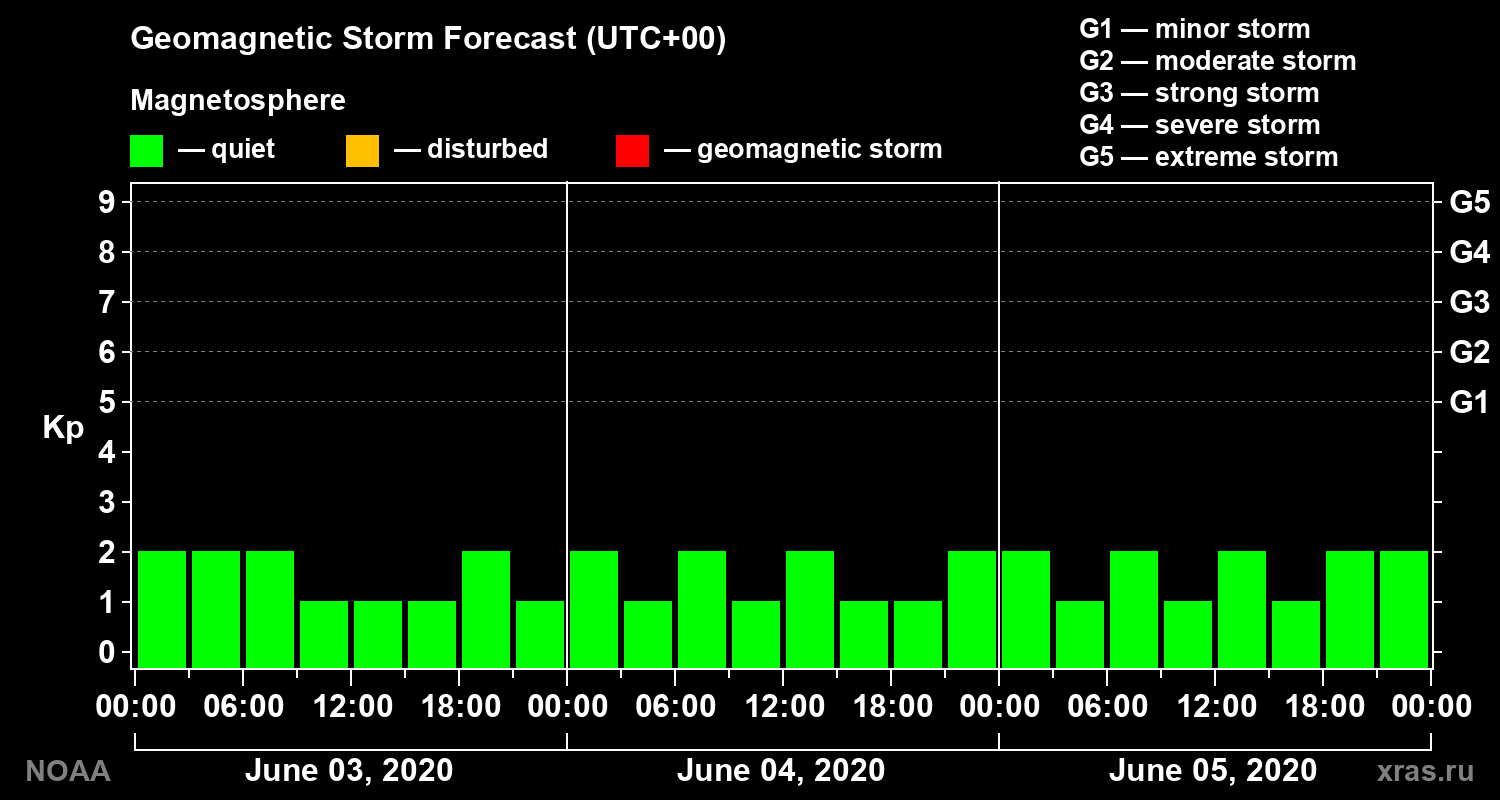 Geomagnetic index Kp forecast for three days