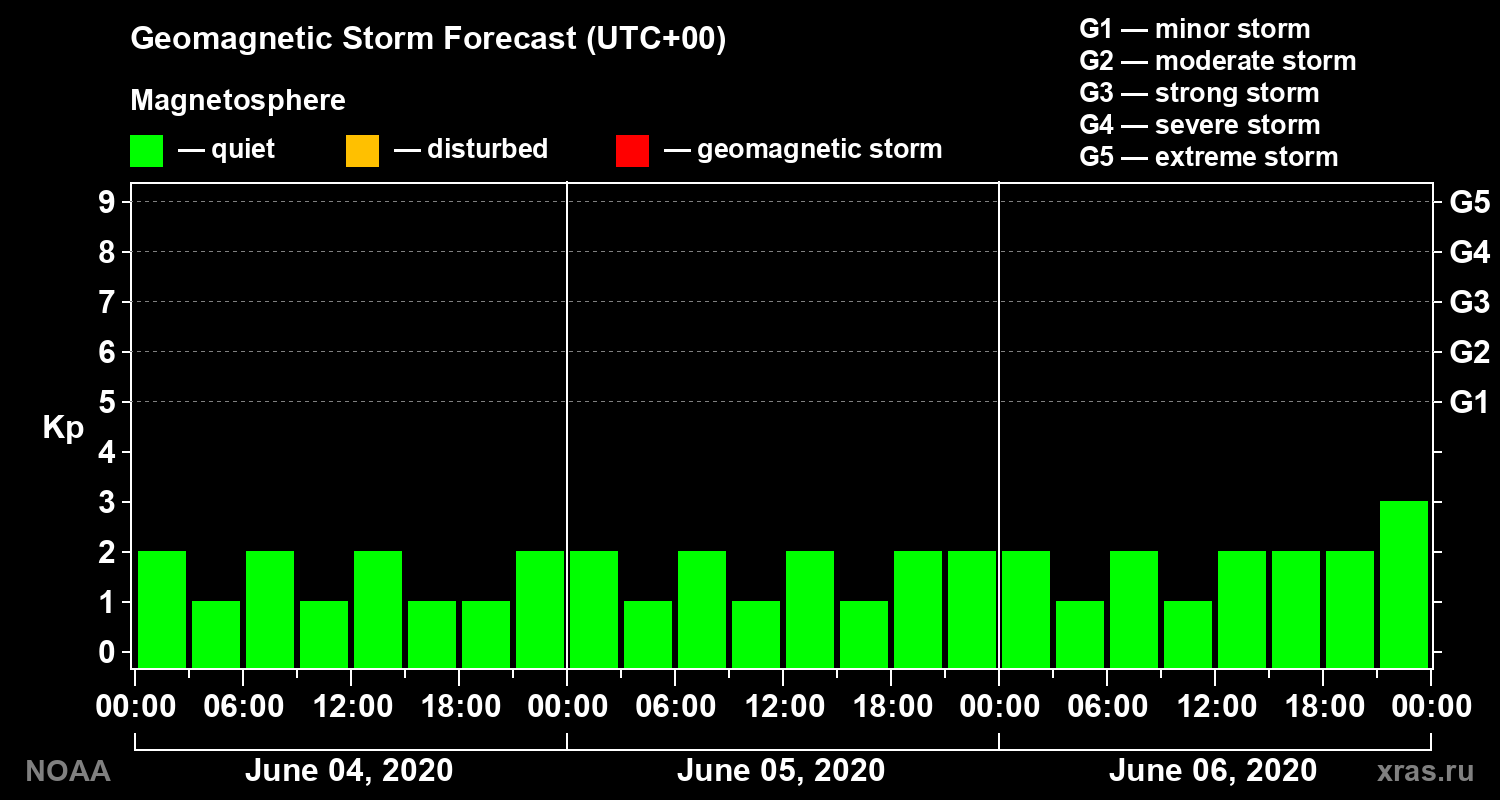 Geomagnetic index Kp forecast for three days