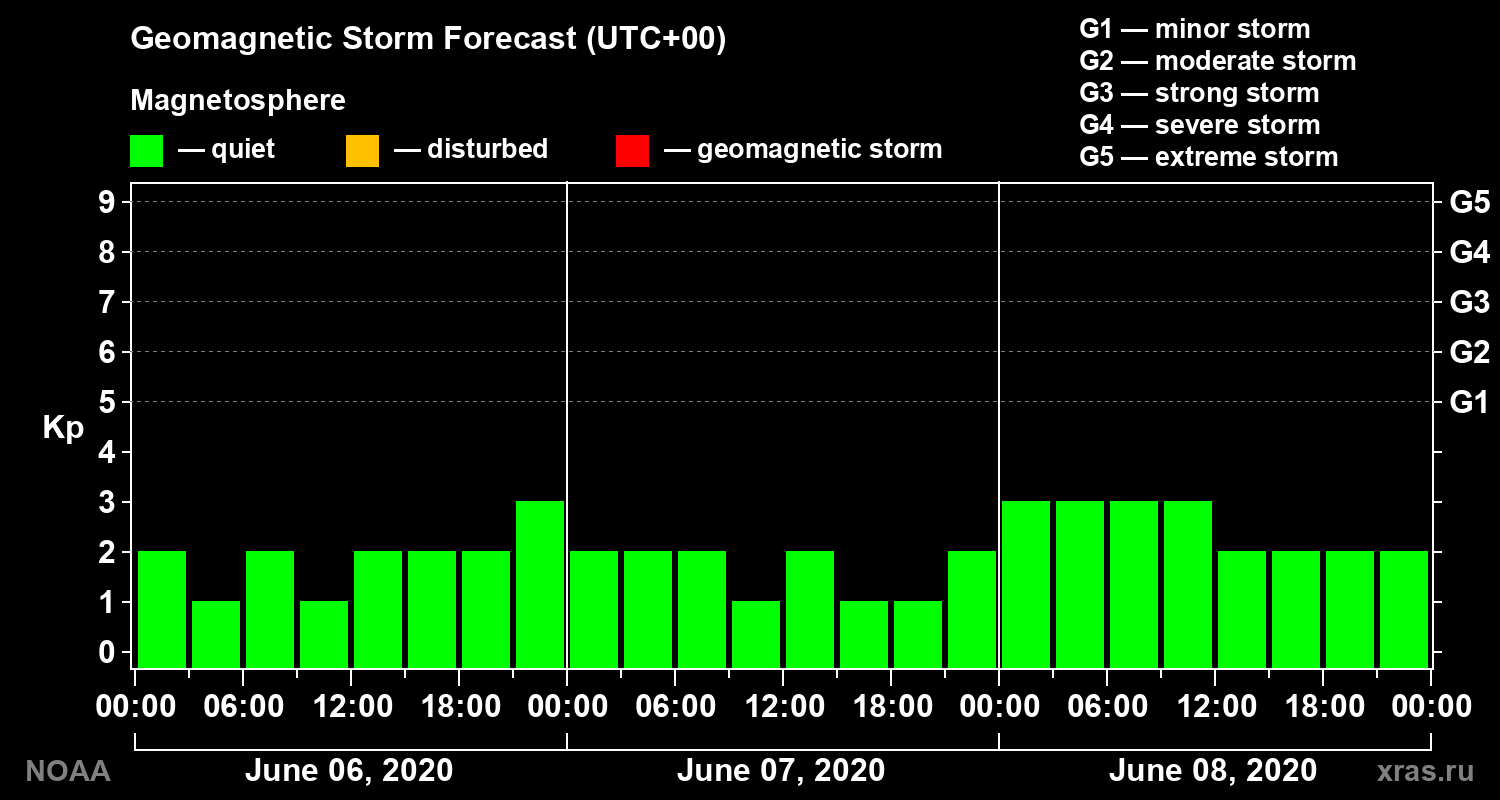 Geomagnetic index Kp forecast for three days