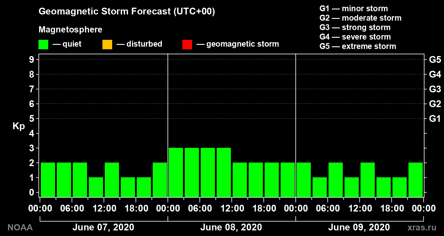 Geomagnetic index Kp forecast for three days