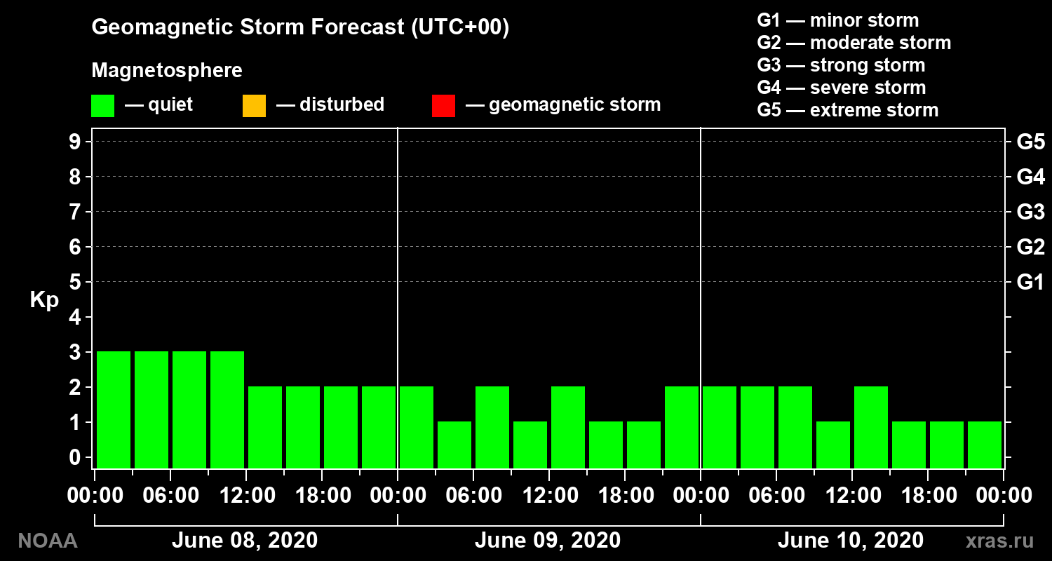 Geomagnetic index Kp forecast for three days
