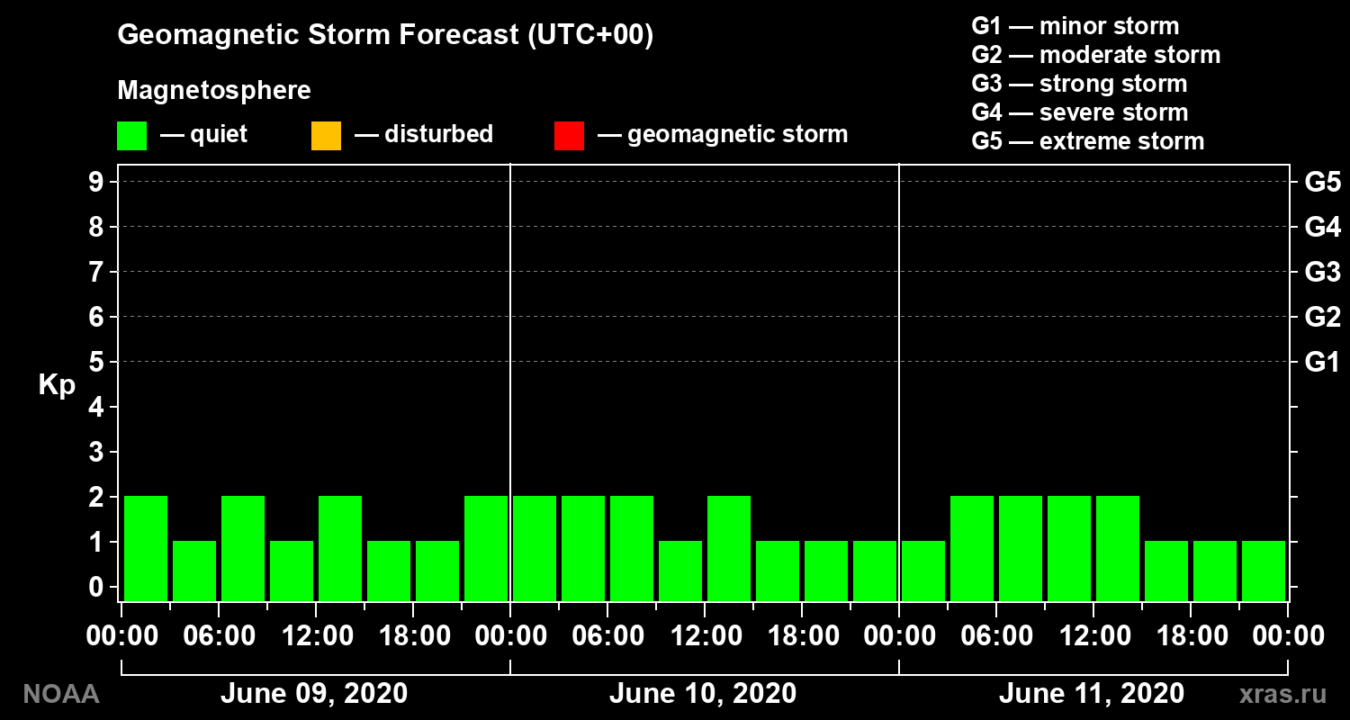 Geomagnetic index Kp forecast for three days