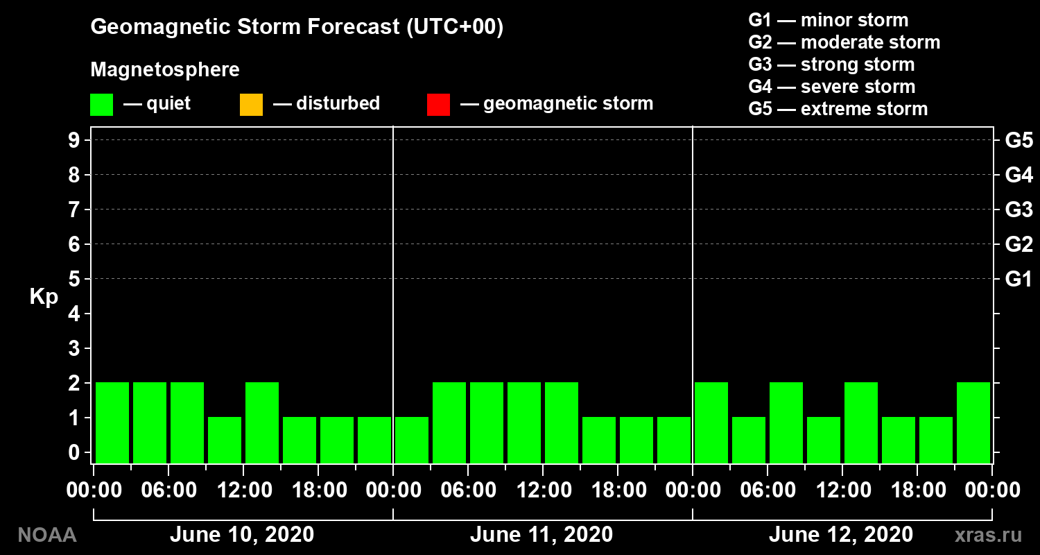 Geomagnetic index Kp forecast for three days