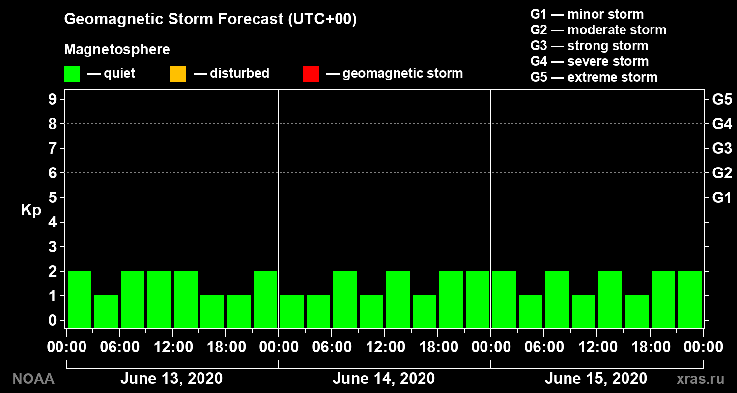 Geomagnetic index Kp forecast for three days