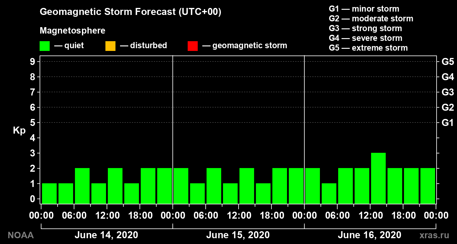 Geomagnetic index Kp forecast for three days