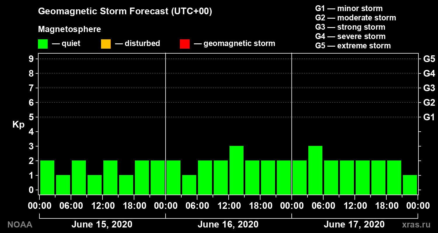 Geomagnetic index Kp forecast for three days