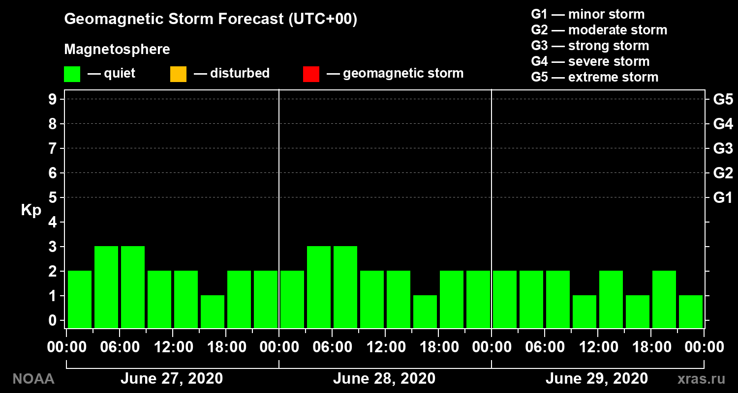 Geomagnetic index Kp forecast for three days