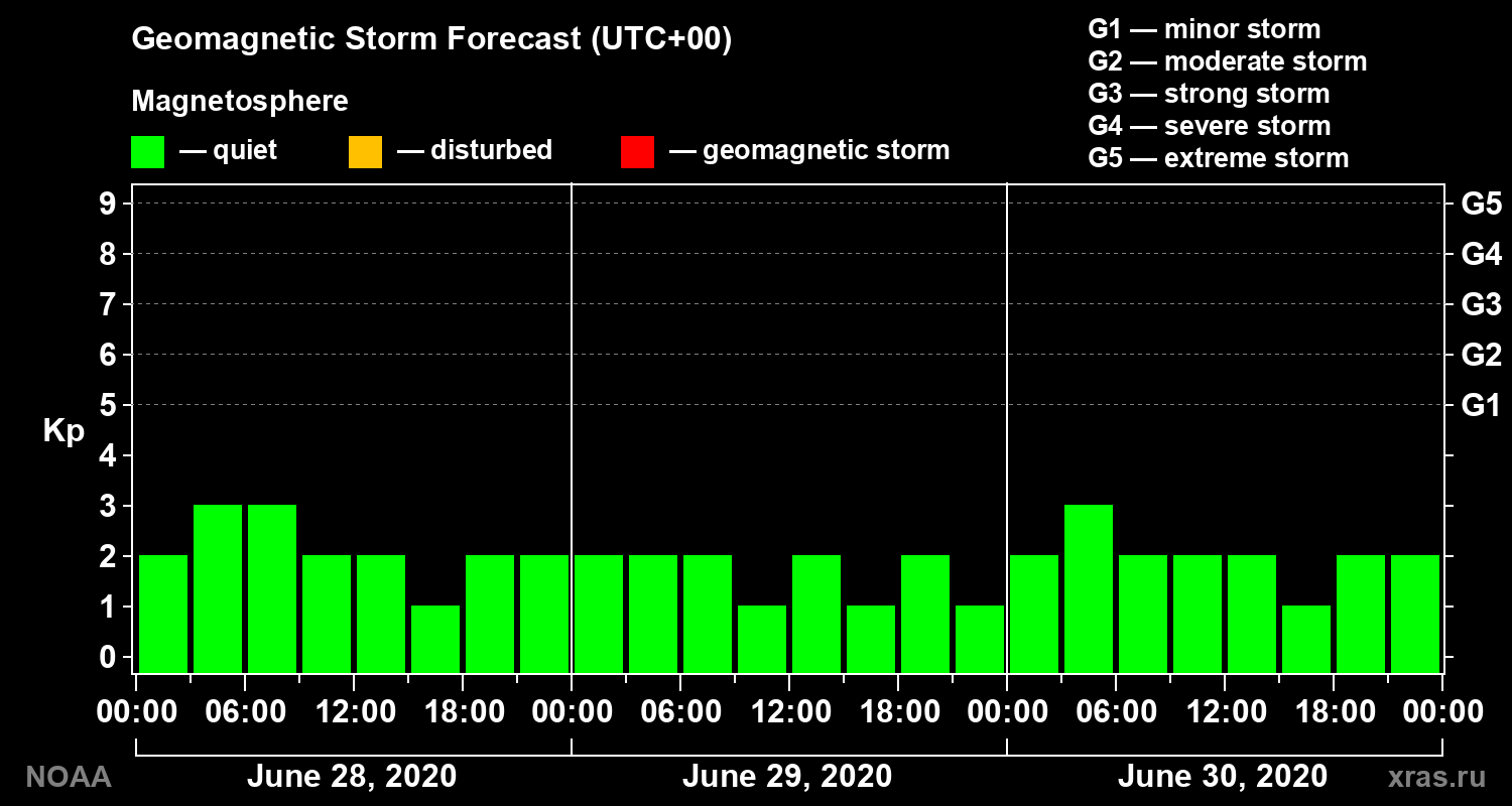Geomagnetic index Kp forecast for three days