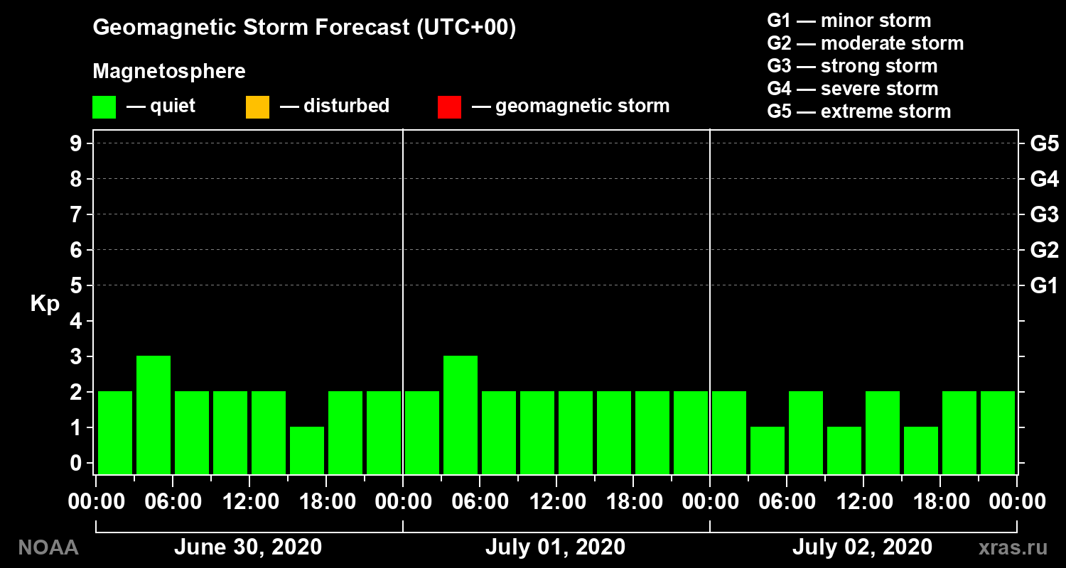 Geomagnetic index Kp forecast for three days