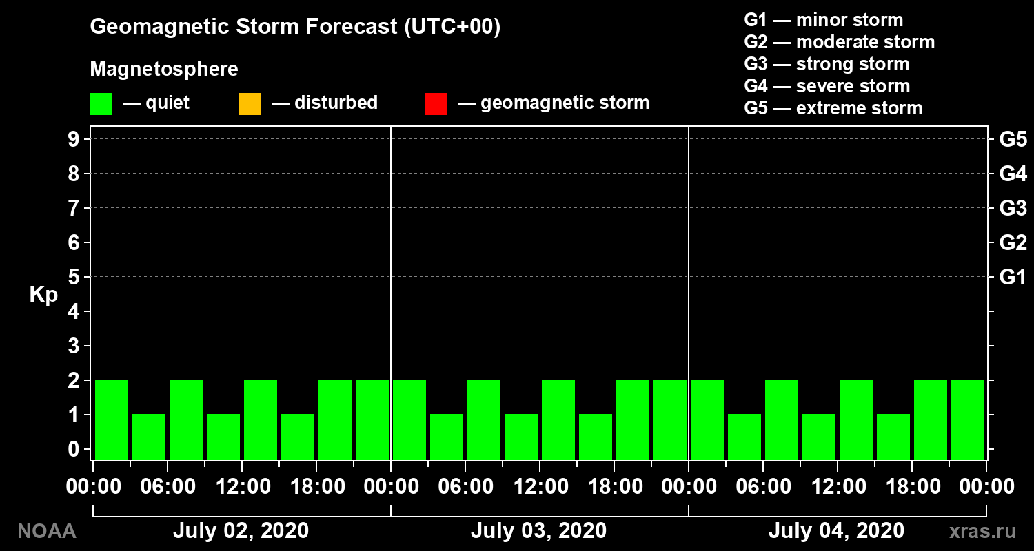 Geomagnetic index Kp forecast for three days