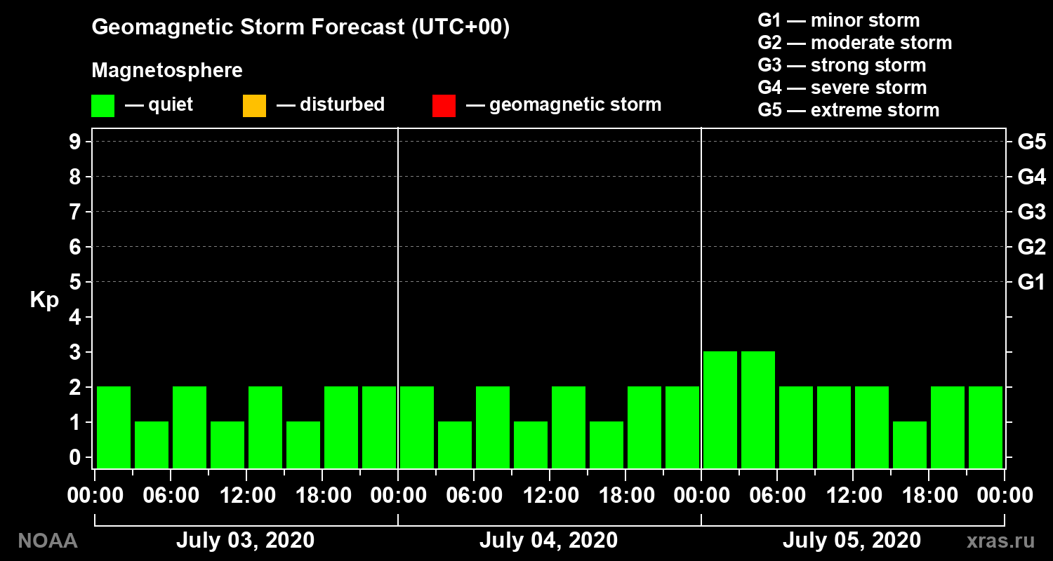 Geomagnetic index Kp forecast for three days