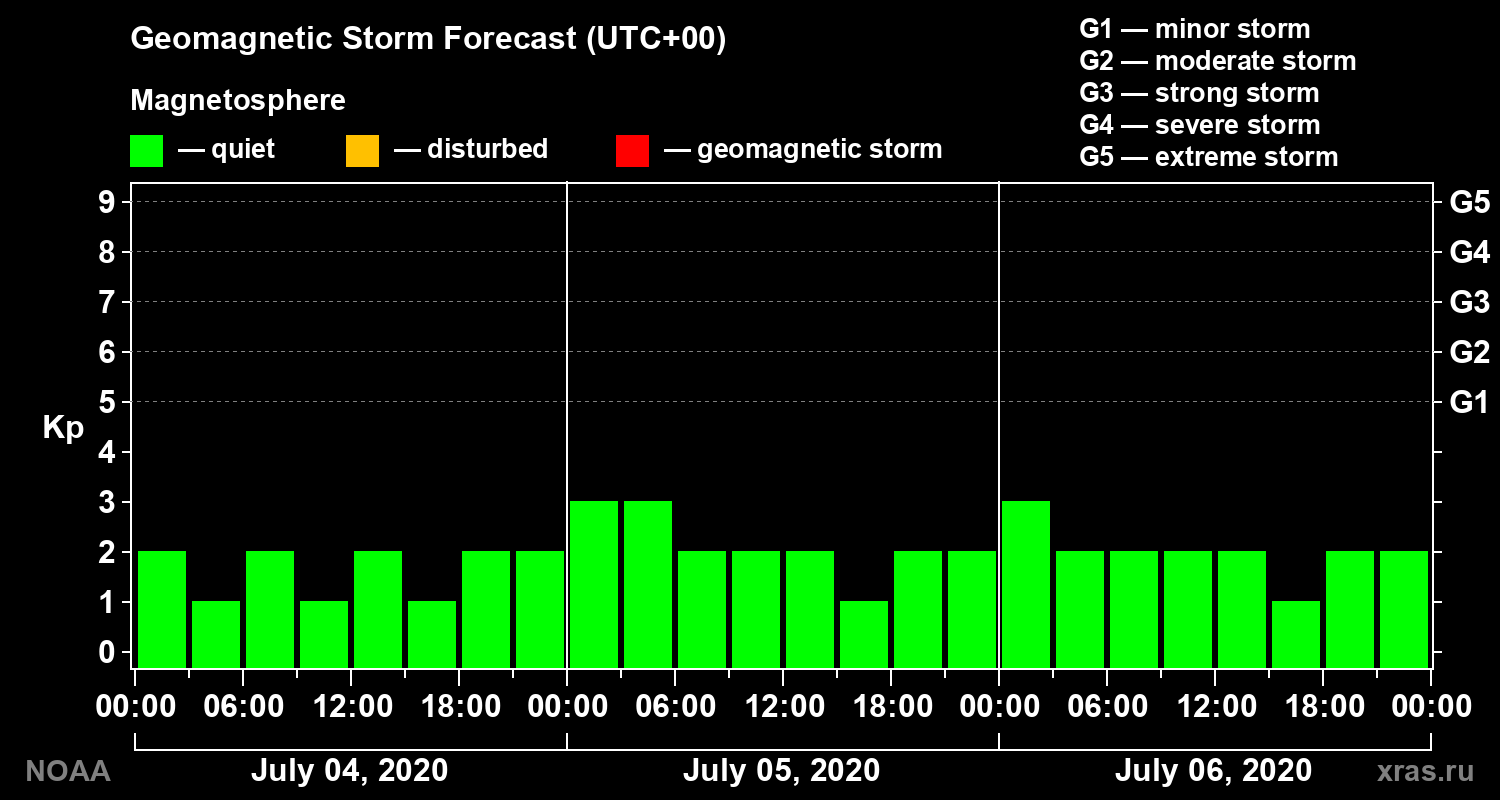 Geomagnetic index Kp forecast for three days