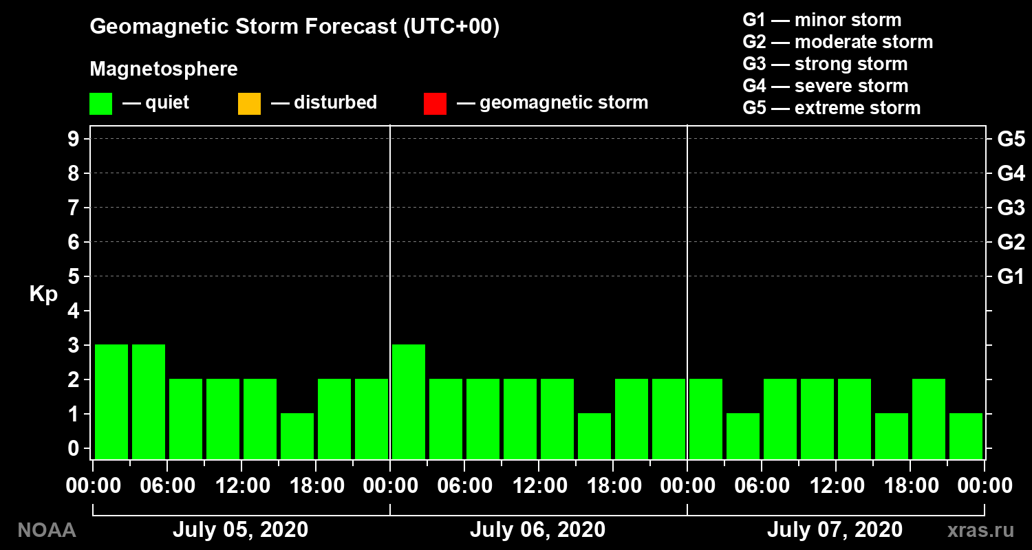Geomagnetic index Kp forecast for three days