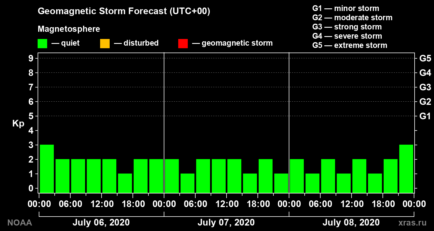 Geomagnetic index Kp forecast for three days