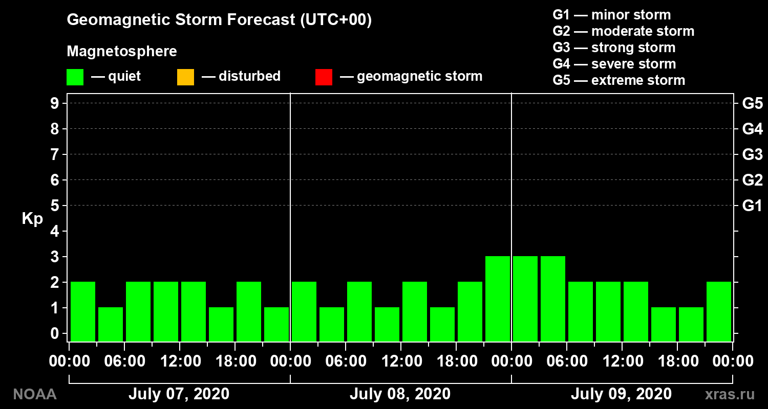 Geomagnetic index Kp forecast for three days