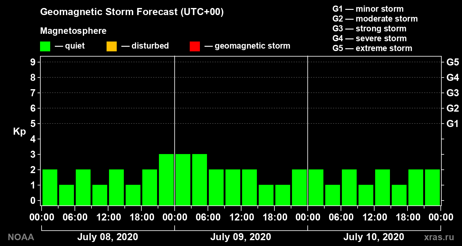 Geomagnetic index Kp forecast for three days