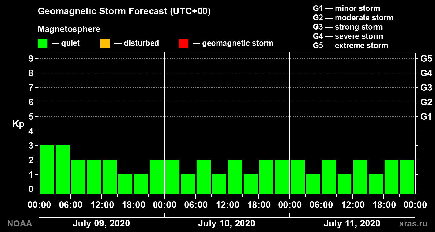 Geomagnetic index Kp forecast for three days